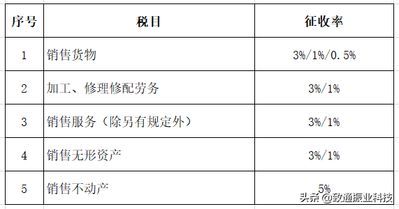 2020年最新最全增值税、企业所得税、个税税率表