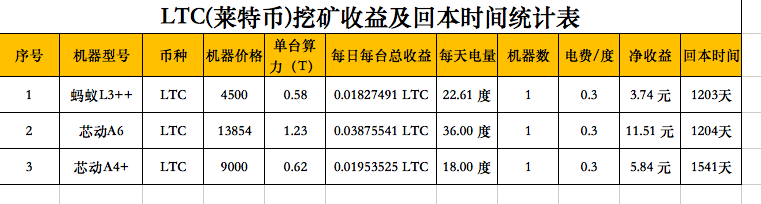 加密货币挖矿现状与未来：矿机投资回报大盘点