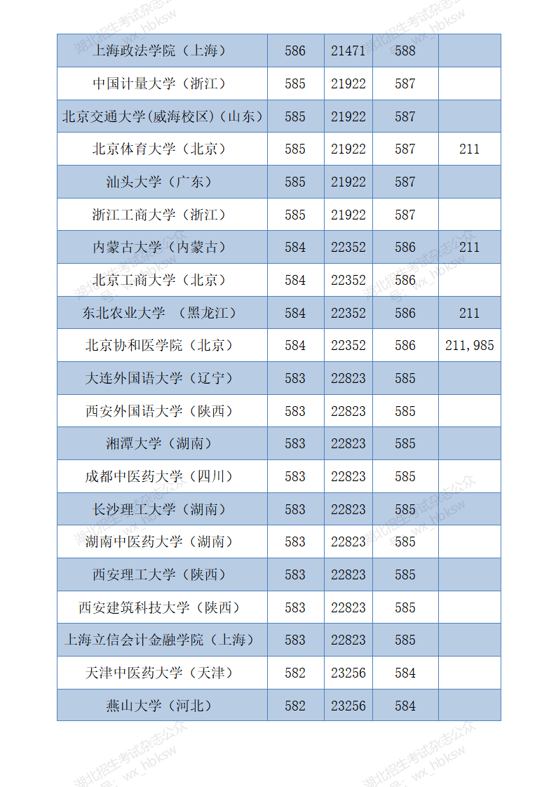 湖北高考分数线2020   (四川省单招分数线)