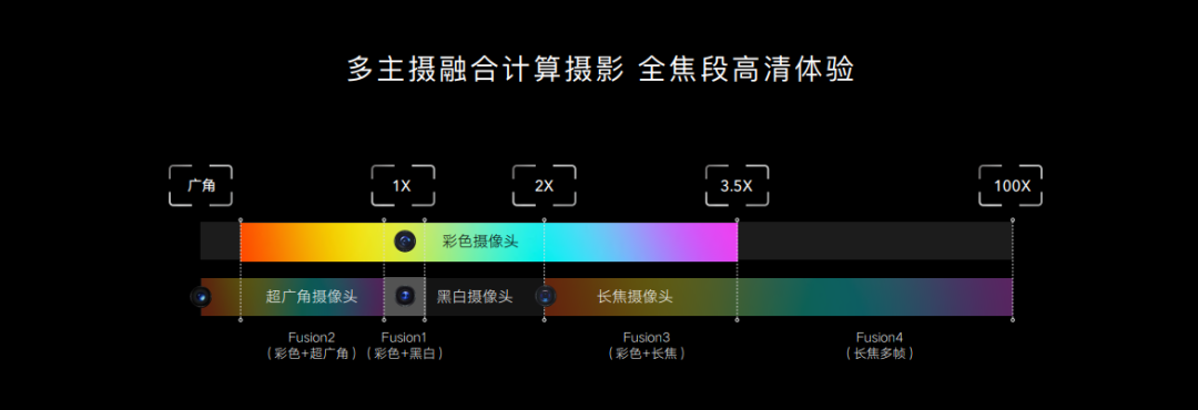 国产手机计算摄影技术超苹果，荣耀露出了峥嵘