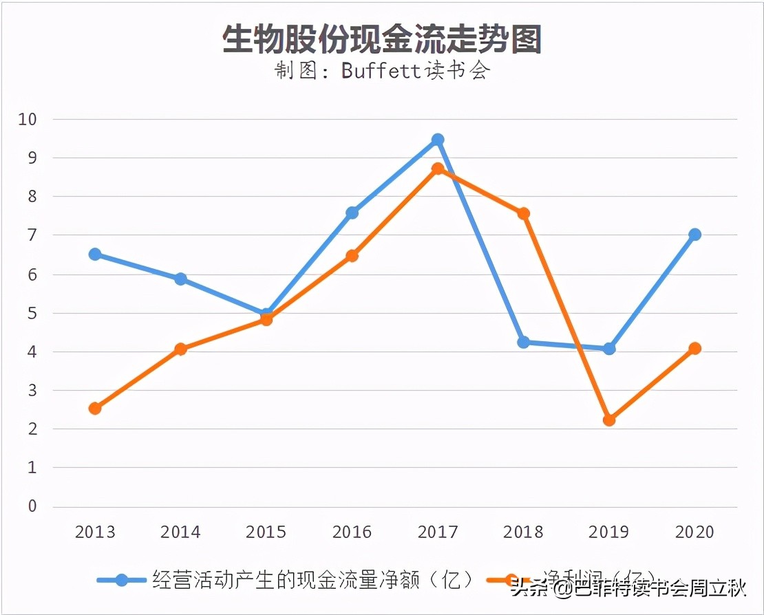 生物股份2020年报数据解读及估值分析