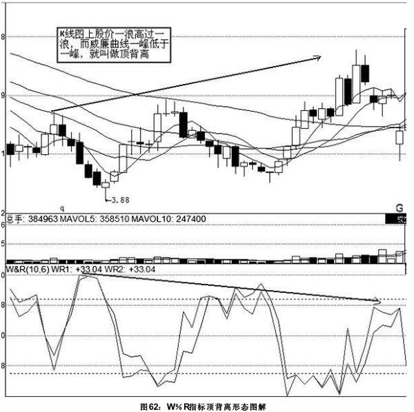 「股价指标」什么是wr指标（参数最佳设置及实战详解）