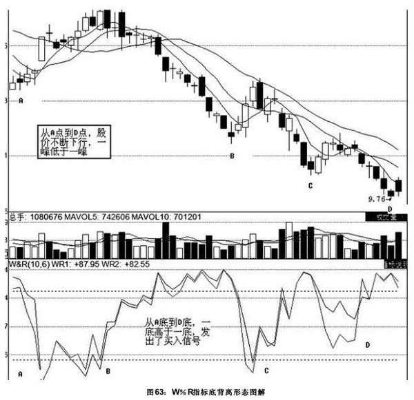 一个极其具有价值的指标——WR，可惜很多人不会用它！