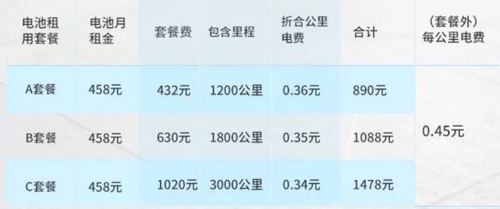 北汽换电站：负荷率65%，才能赚钱