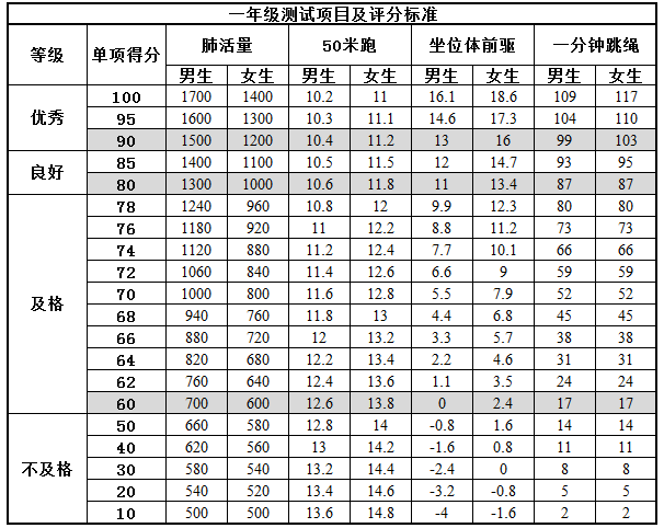 小学生体育测试标准，家长们快看看