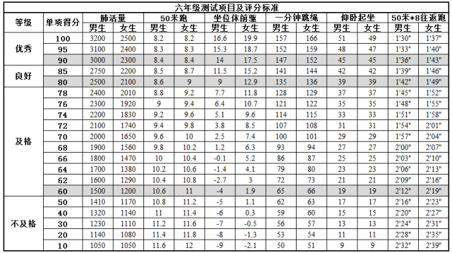 小学生体育测试标准，家长们快看看