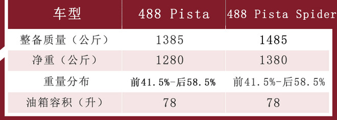 法拉利第50款敞篷车 488 Pista Spider有何不同
