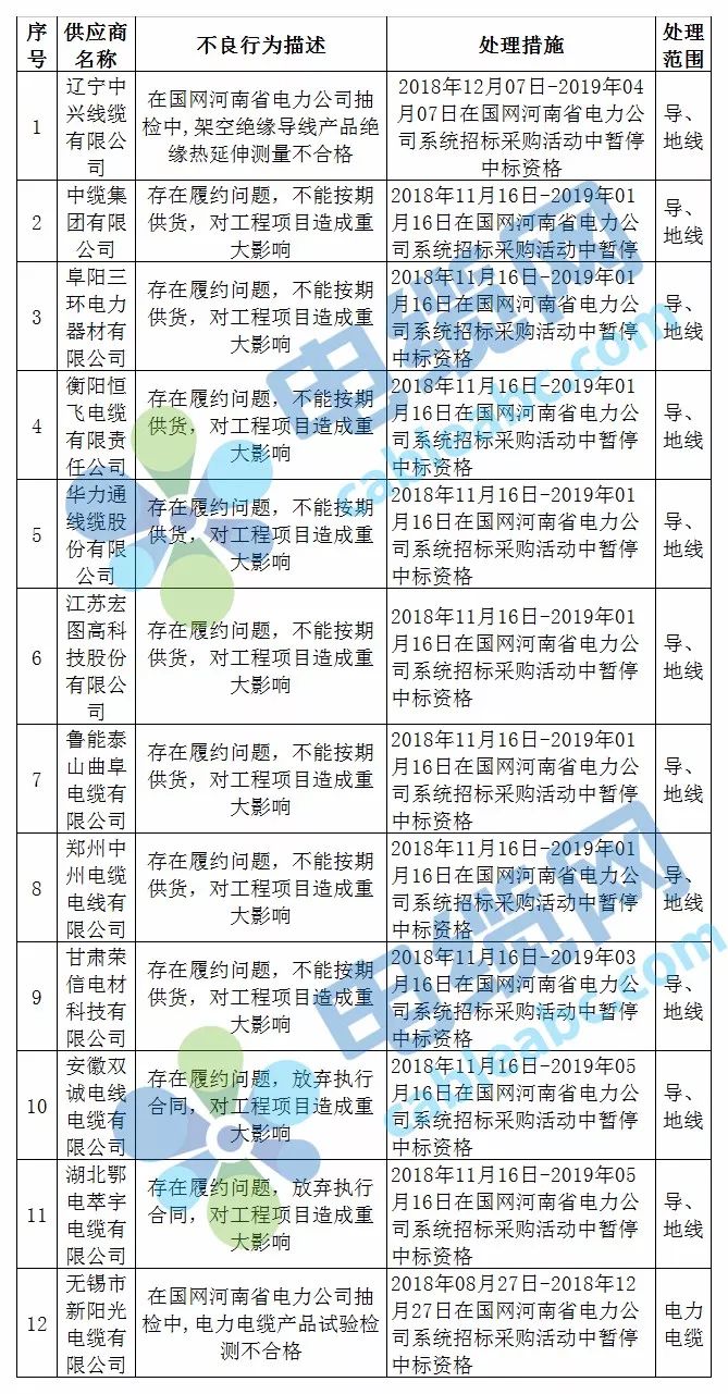 刚刚，这12家电缆企业被国网河南通报，看看都有谁！
