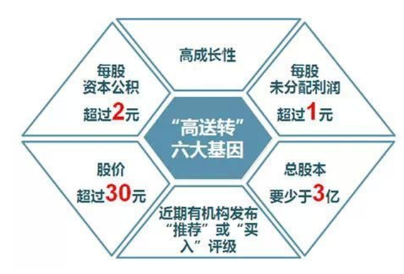 经常炒股，却不知高送转为何物？此文最全详细讲解！