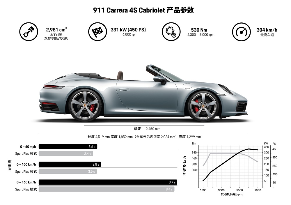 165.8万起，让车迷五迷三道的全新保时捷 911推出敞篷版
