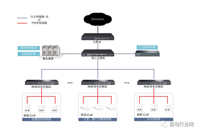 无线AP网络覆盖的2种组网方式