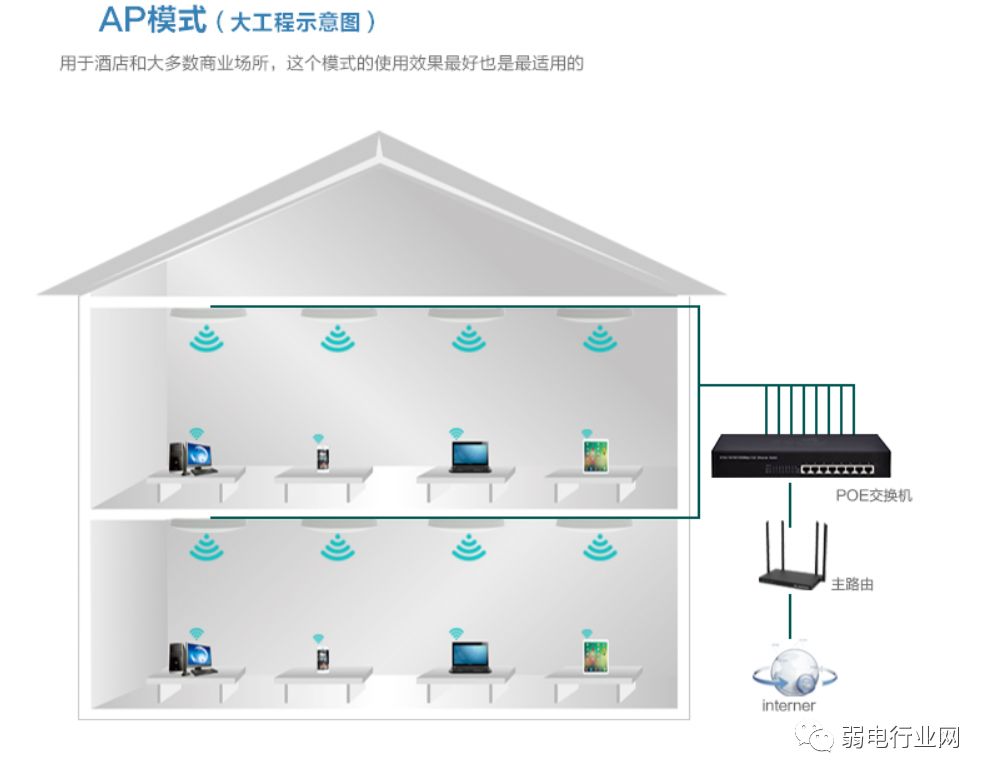 无线AP网络覆盖的2种组网方式