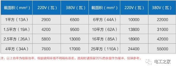 10平方的铜芯电线能带多少千瓦？附电功率计算公式