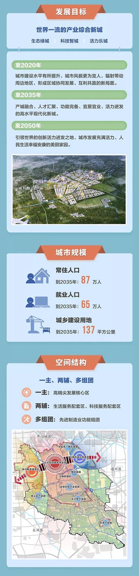 最新！北京已公告12个分区、新城规划