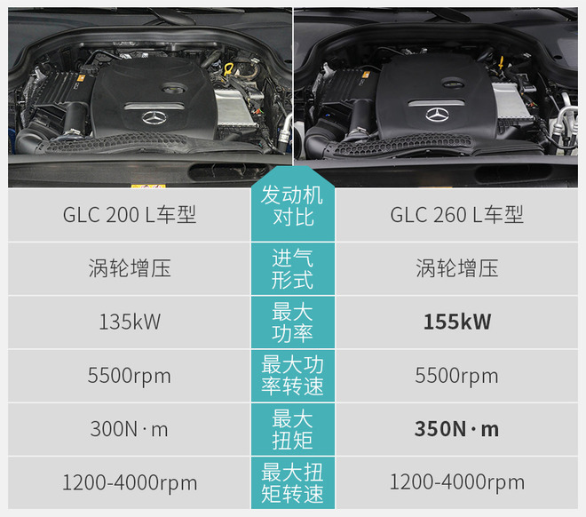 长轴距入门车型值不值得 GLC 200 L配置差多少