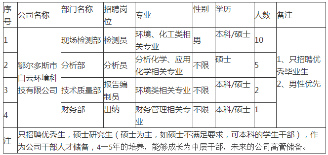【便民资讯】众擎劳务服务有限责任公司招聘、鄂尔多斯市白云环境科技有限公司招聘、便民信息