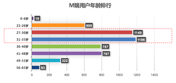 汽车之家二手车网民大数据,原来客户在夜里!