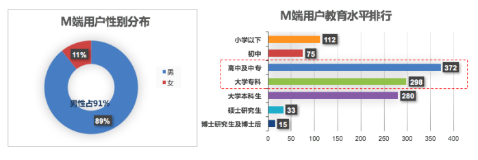 汽车之家二手车网民大数据,原来客户在夜里!