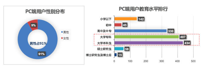 汽车之家二手车网民大数据，原来客户在夜里！