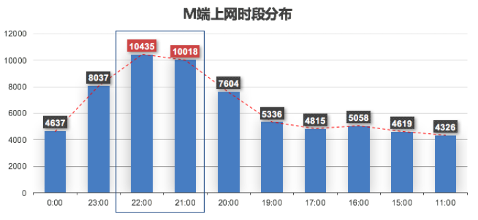 汽车之家二手车网民大数据,原来客户在夜里!