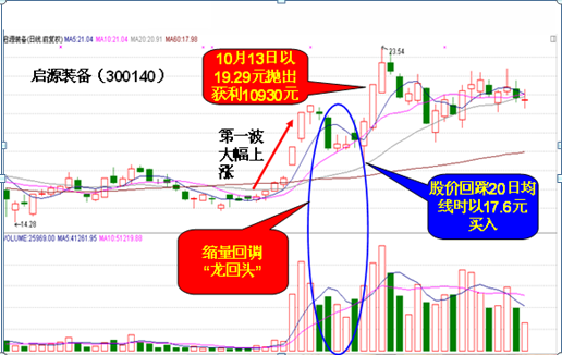 北京顶级交易员手把手教你买卖股票：仅3年10万赚500万，只因坚持只做“龙回头”一种股票！