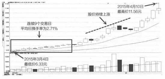 一辈子死记一个指标,完全弄透彻,即可预测一个月的股市升跌!