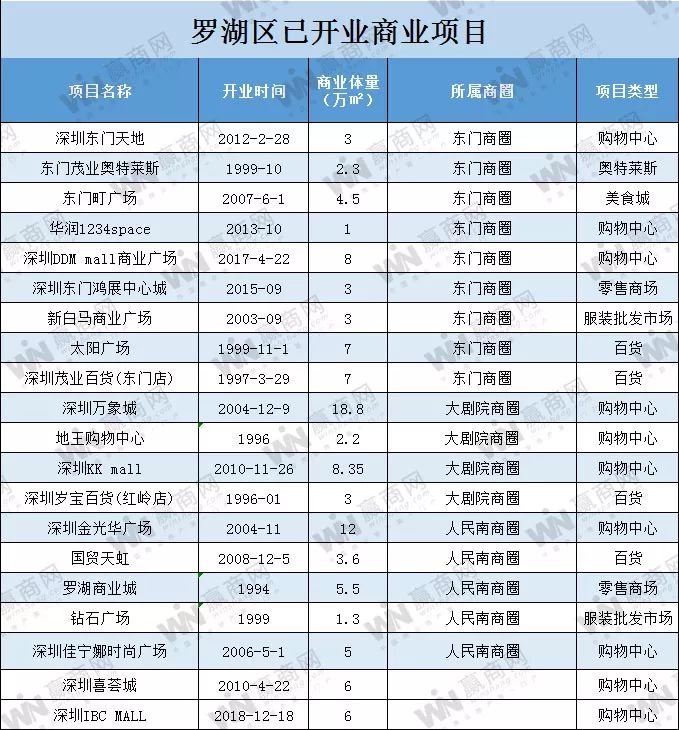收好！深圳2019年超全商业解读！