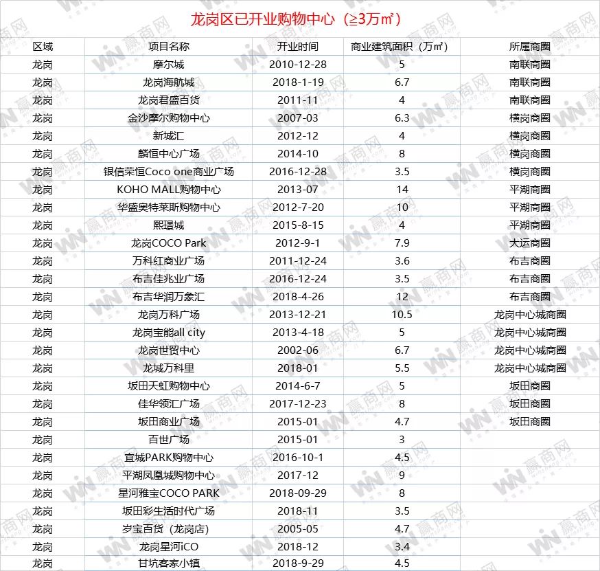 收好！深圳2019年超全商业解读！
