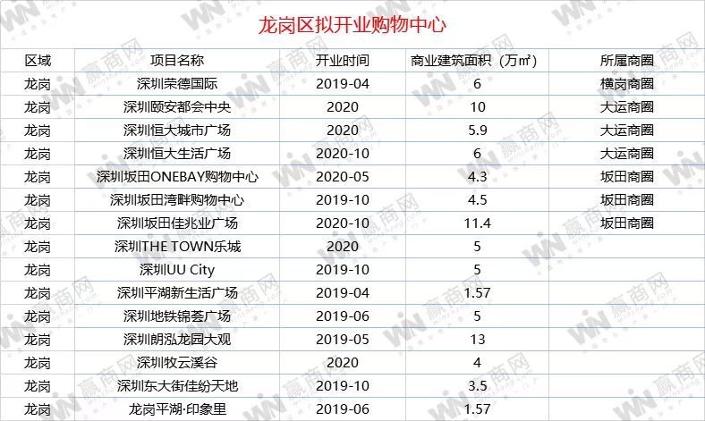 收好！深圳2019年超全商业解读！