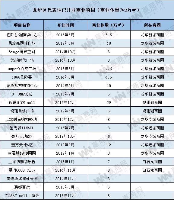 收好！深圳2019年超全商业解读！