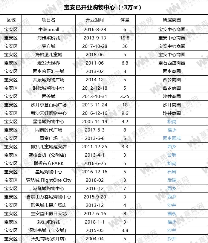 收好！深圳2019年超全商业解读！