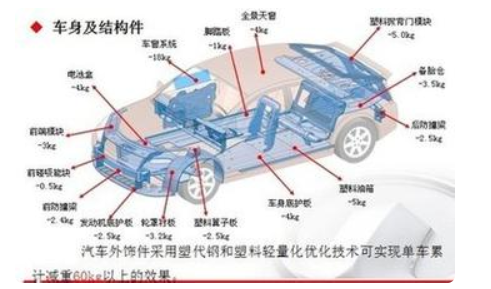 汽车构造中的汽车零件名称以及图解