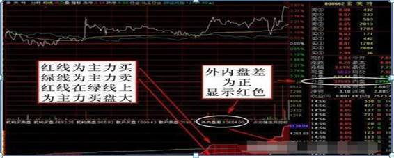 中国股市带血的总结：内盘大于外盘股价必跌，外盘大于内盘股价必涨，仅20字，但懂得人都赚钱了