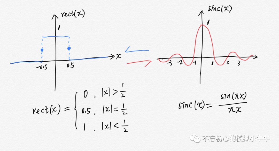 zoh是离散信号连续性的最简单方法,其对应的频域是sinc函数