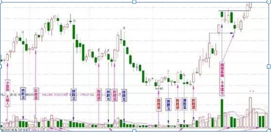 量柱唯一不败口诀，牢记“阳胜进，阴胜出，小倍阳，大胆入”这才是炒股买卖的精华，赚钱其实很简单