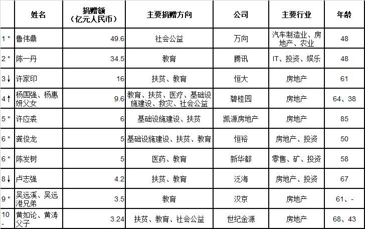2019胡润慈善榜名单完整版，许家印仅排第三，章泽天上榜