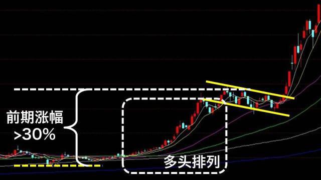 透過旗形整理的形態來看莊家洗盤 _晶羽科技