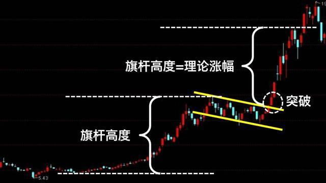 持股一旦出现"上升旗形"形态,主力强势洗盘,千万坚定捂股,不是涨停就