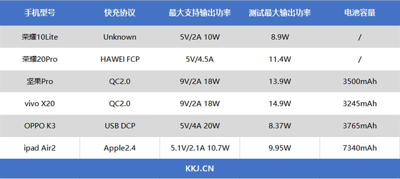 20000mAh+18W雙向快充 榮耀移動電源2評測：三部手機+一部平板 全家吃到飽