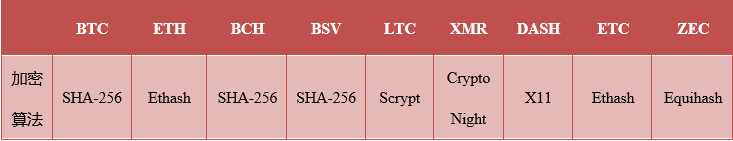 19年10月挖矿收益：矿机回本周期平均缩短23%