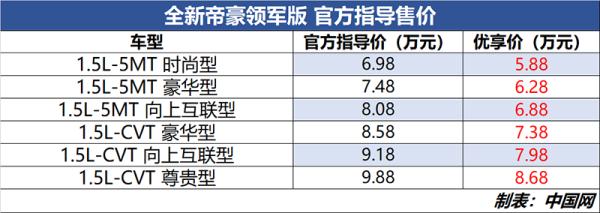 售价6.98-15.48万元 吉利帝豪家族四款车型上市