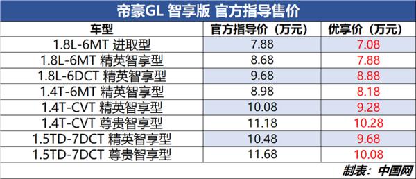 售价6.98-15.48万元 吉利帝豪家族四款车型上市