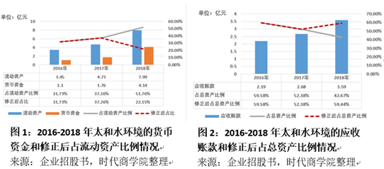 太和水环境营运资金承压且核心技术受限