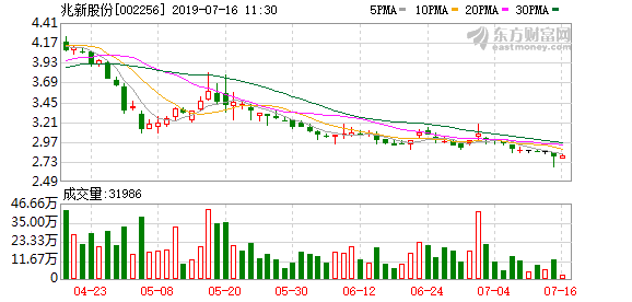 兆新股份连续三日收于年线之上(兆新股份2021年会续亏吗)
