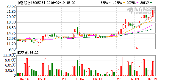 中潜股份盘中最高24.96元(中潜股份7月2日盘中涨幅达5%)