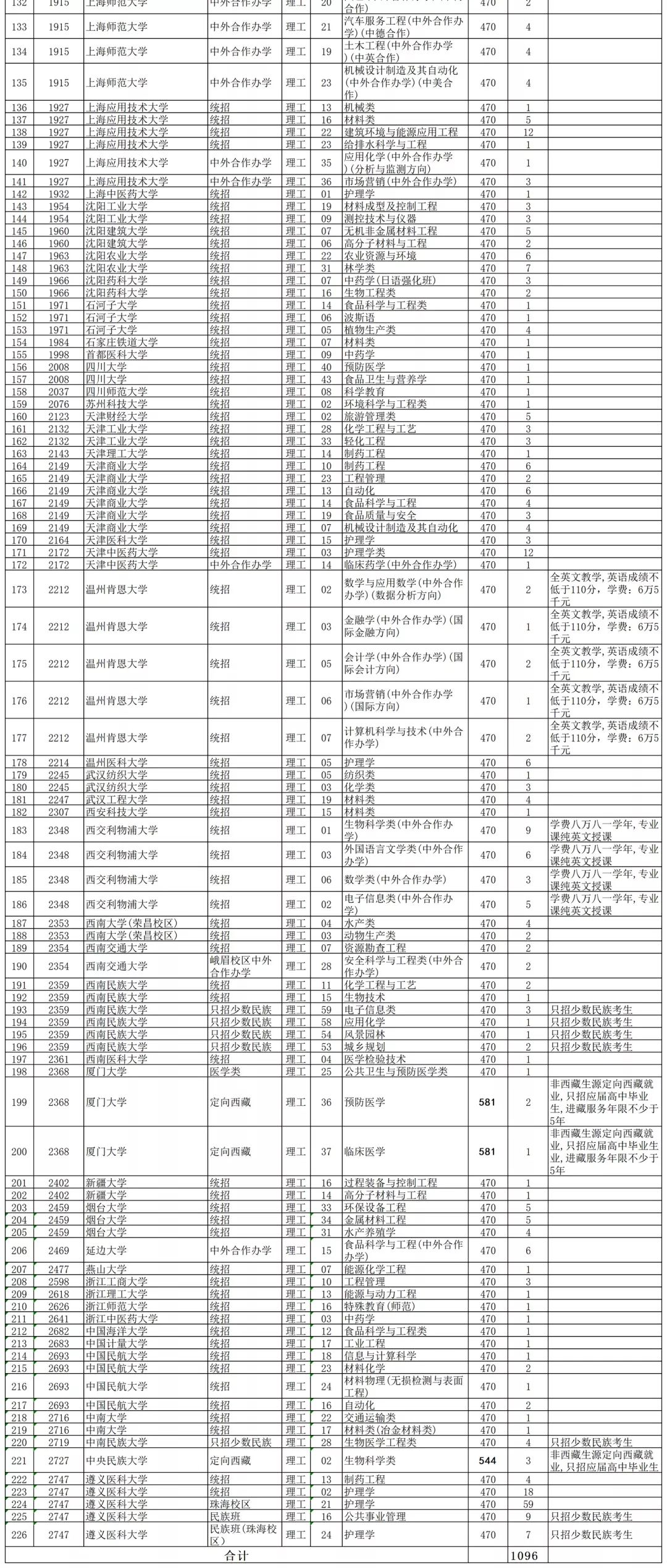 国内第一批本科高校二本院校
