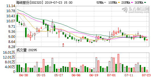 海峡股份股票历史股价