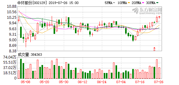 中环股份盘中最高12.23元(中环股份5月13日盘中涨幅达5%)