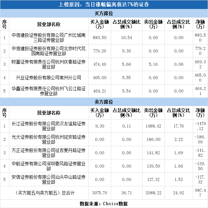 实力资金934万元抢筹大冷股份