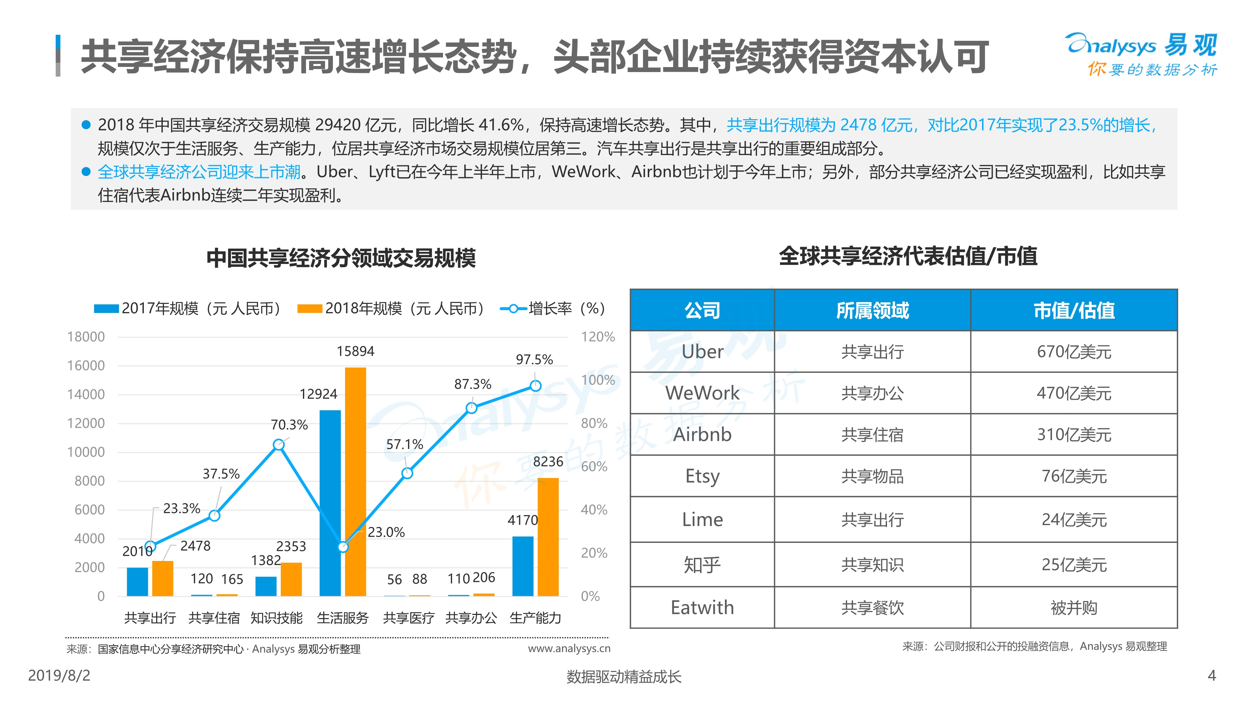 2019年中国汽车分时租赁市场综合分析